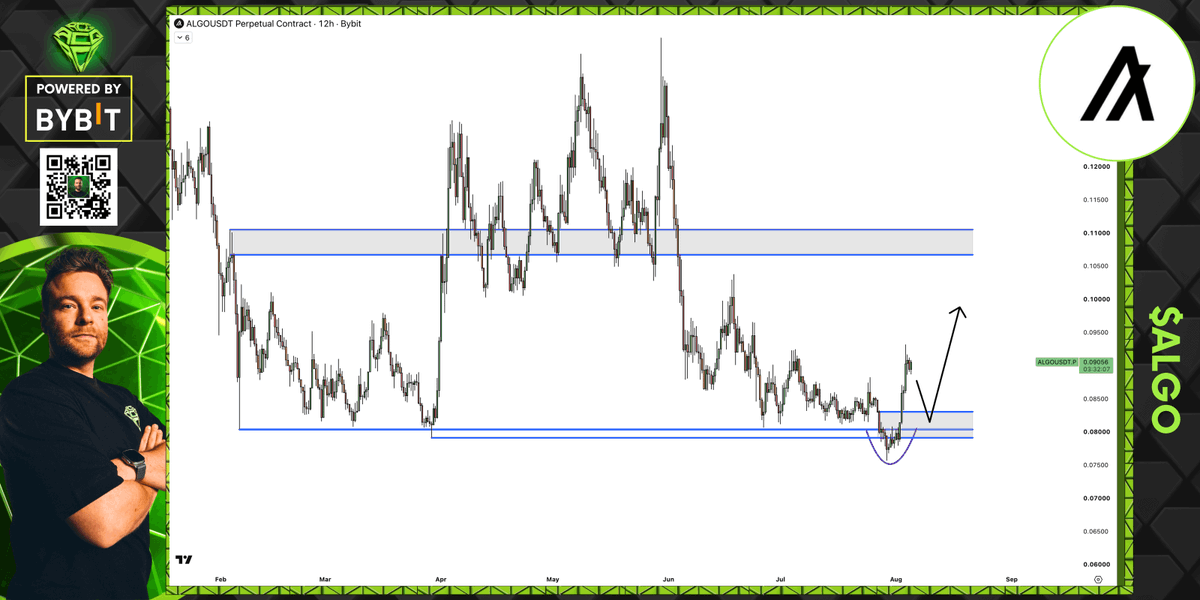 AltCryptoGems's tweet photo. $ALGO chart is looking pretty promising right now.

Price has shown clear strength since reclaiming that key support level.

All eyes are on a possible dip into the grey box before the next leg up. https://t.co/l4VF1kmkZS