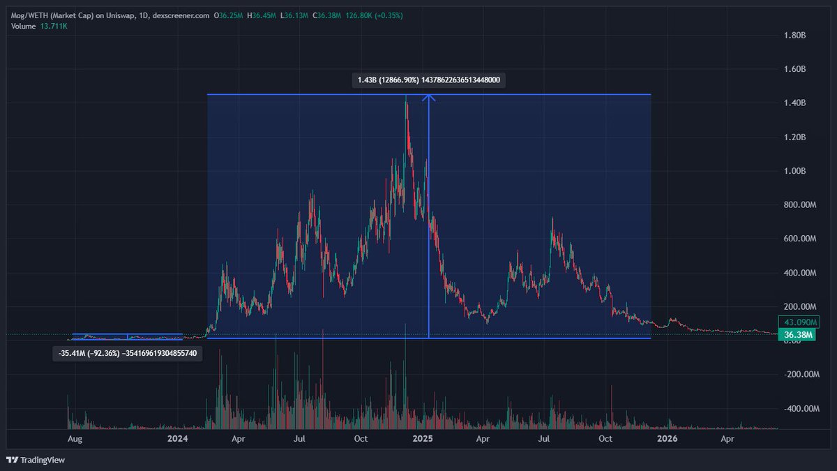 Thorr_x's tweet photo. Yesterday I almost panic sold $CATE.
Watched my bag go 4k → 50k → 12k. Hurt like hell.
Instead of doomscrolling X or staring at the chart, I went for a walk, slept on it… and woke up happy we held the bottom.

Looked for similar early patterns:
• $PEPE: 2B → 200M
• $POPCAT: 50M → 3M
• $MOG: 38M → 4M

Then they exploded.
We all want those 100x gains in a few days. But every legendary run had weeks (or months) of quiet accumulation first.
We’ve got 60k holders, real KOLs @PoorGoat_  who aren’t here to rug, and a community that just keeps growing.
All the FUD and fake accounts? Perfect. The more they hate us, the harder we pump and melt faces.
$CATE is everywhere right now — my feed is pure Cate, volume and holders still climbing.

Be patient.
Our time is coming.
And when it hits, it’ll be unforgettable.