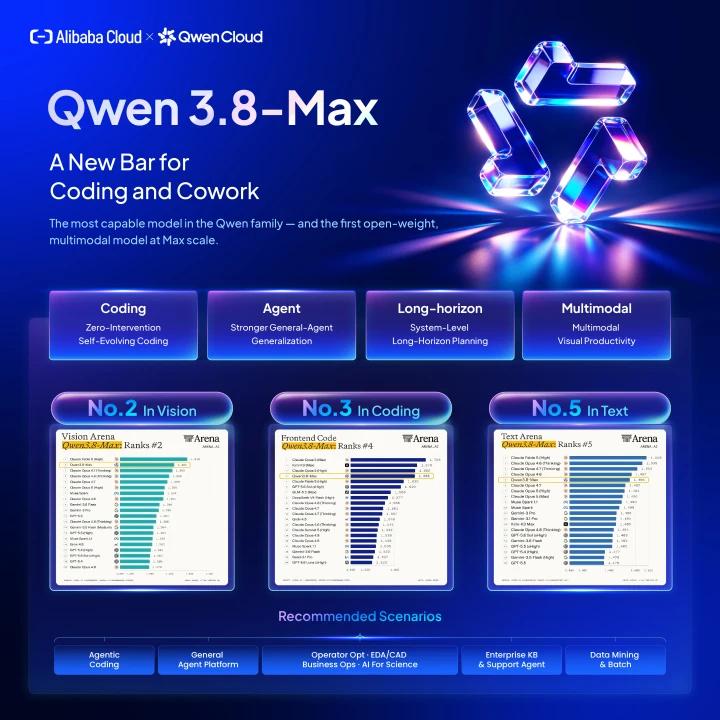 alibaba_cloud's tweet photo. Introducing Qwen 3.8-Max, the most capable model in the Qwen family to date—scales to 2.4 trillion parameters, delivering comprehensive improvements across coding, work, research, and long-horizon tasks. Get reliable results for challenging questions and complex tasks. Try today!