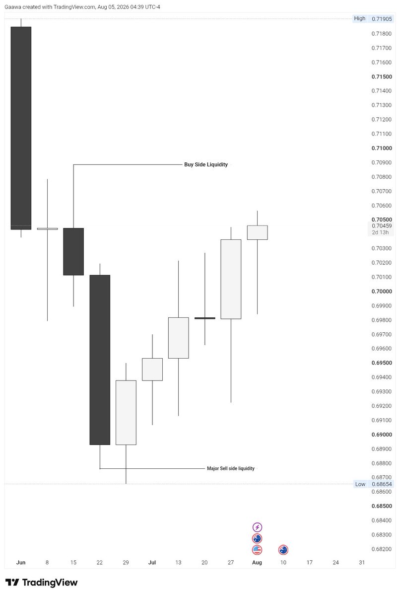 Thisfearless_'s tweet photo. 🇦🇺 / 🇺🇸

$AUDUSD

Trade Idea For The Week
Market Maker Buy Model. 

1. Premium &amp; Discount
2. HTF Level
3. Economic Calendar
4. Time (Day Of Week - Tuesday Low Of The Week , Wednesday Continuation)
5. True Day Open
6. Stop Hunts

This is all you need. 
(NFA) https://t.co/kJrPjSMR5y