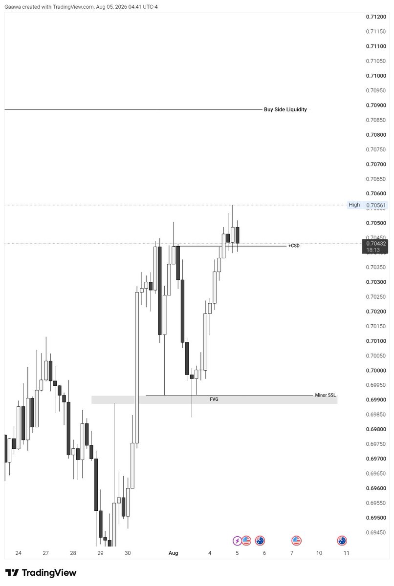 Thisfearless_'s tweet photo. 🇦🇺 / 🇺🇸

$AUDUSD

Trade Idea For The Week
Market Maker Buy Model. 

1. Premium &amp; Discount
2. HTF Level
3. Economic Calendar
4. Time (Day Of Week - Tuesday Low Of The Week , Wednesday Continuation)
5. True Day Open
6. Stop Hunts

This is all you need. 
(NFA) https://t.co/kJrPjSMR5y