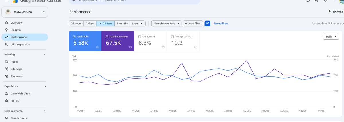 study_clock_'s tweet photo. SEO is finally compounding. 📈

Last 28 days for StudyClock:

🔹 67.5K Google Impressions
🔹 5.58K Organic Clicks
🔹 8.3% CTR
🔹 Avg Position: 10.2

Still chasing Page #1 for our biggest keywords. 🚀

🌐 https://t.co/aCMVfadfxg

#SEO #BuildInPublic #GoogleSearchConsole #SaaS https://t.co/KnclUiYbnp