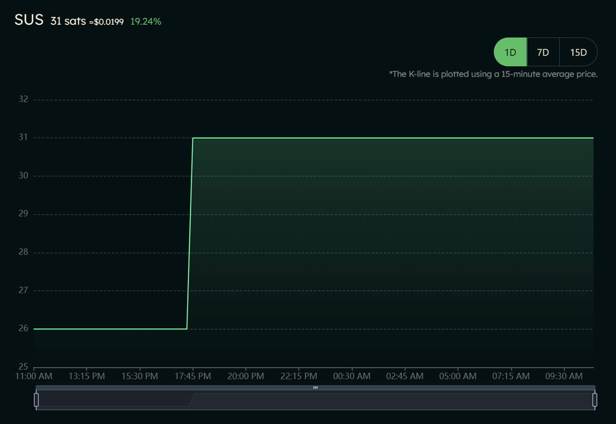 Single_Use_Seal's tweet photo. SUS is doing well today, great to see it over 30! 📈

Maybe someone heard I'm working on a project to add more fun, utility and price support to SUS? 🤔 https://t.co/5KlrzzfBb3