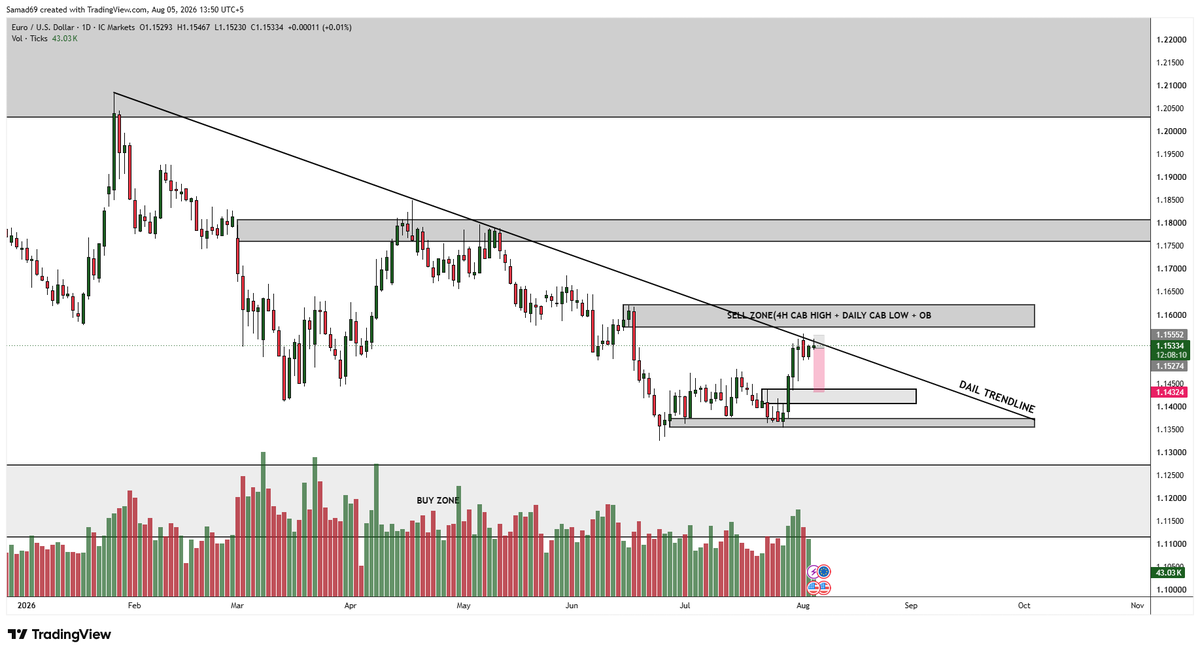 samadsaysright's tweet photo. #topdpwnanalysis done on #EURUSD.  Prices are currently testing the daily trendline area I would like it to short just till the previous resistance around 1.45 area and than buy again from the neckline.
#FOREX #Forextrading #currenypairs #tradingsignals #trading #daytrading https://t.co/bwPDqHhepO