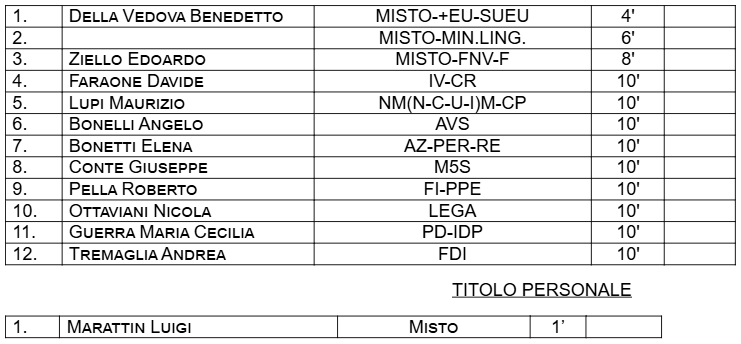 Montecitorio's tweet photo. Seduta ripresa. In Aula le dichiarazioni di voto sulle Comunicazioni del Ministro dell’Economia e delle Finanze in merito all’avvio della procedura di attivazione della clausola di salvaguardia nazionale. Gli iscritti.
Segui la diretta: https://t.co/IFW8WlCXZW
#OpenCamera https://t.co/uIDBVk1oTS