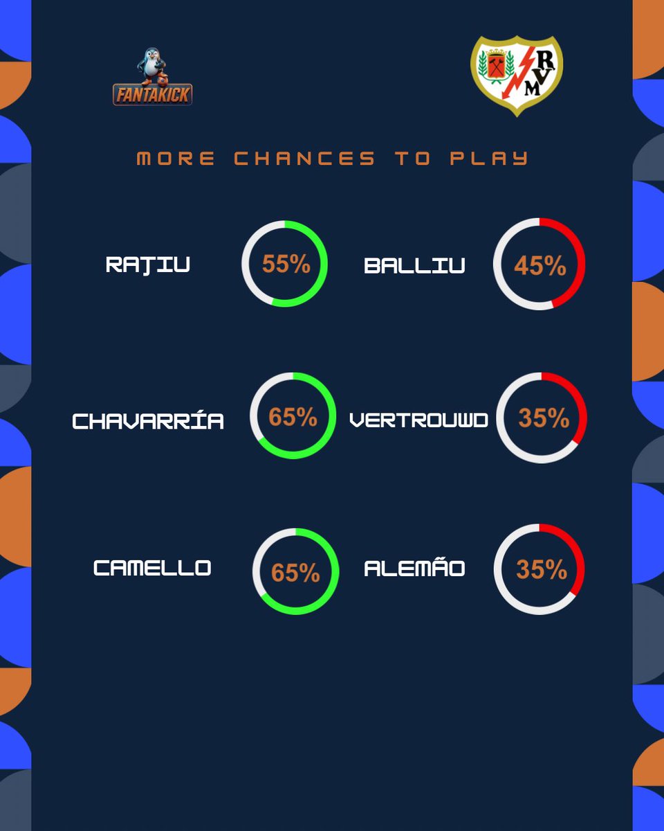 fantakickapp's tweet photo. ๐ดโช MEET RAYO VALLECANO THIS SEASON
A club full of passion and determination is waiting for you in FantaKick! ๐ช๐ธ
Choose your club, build your squad, and compete for glory all season long.
Will Rayo Vallecano be your choice? ๐๐ฅ
#FantaKick #RayoVallecano #LaLiga #FantasyFootball #Football
