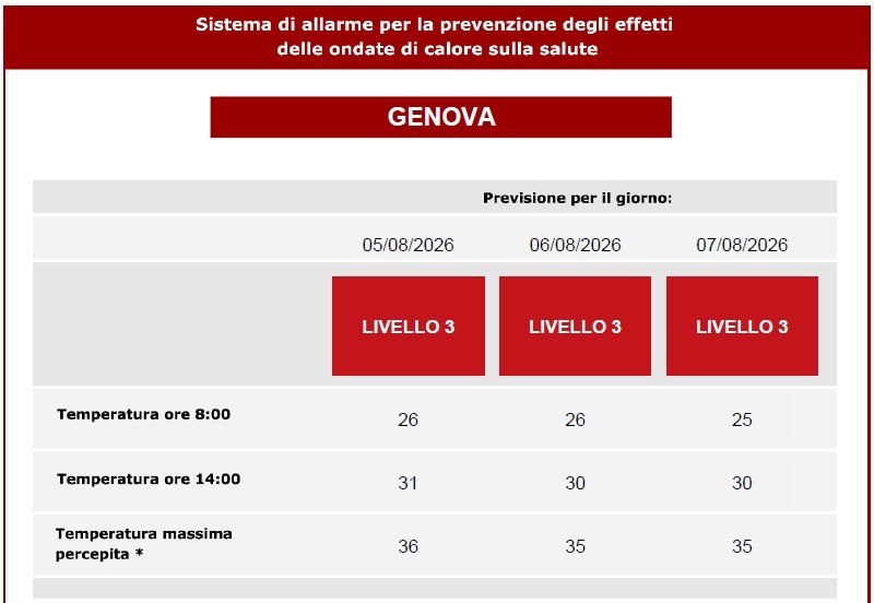 ProtCivileGE's tweet photo. #ProtCivGe informa: #ONDATADICALORE š“LIVELLO 3š“per oggi, domani e dopodomani - 5, 6 e 7 agosto
ā¢Non uscire nelle ore più calde
ā¢Consuma pasti leggeri
ā¢Bevi molta acqua
ā¢Fai attenzione alla conservazione di cibo e farmaci
š»https://t.co/3DOFPKXfb9
ā Resta aggiornatoā https://t.co/d8Iz8lzIun