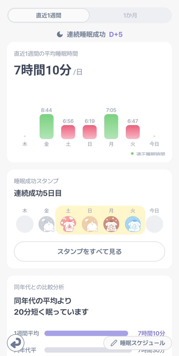 dr_visioneo's tweet photo. サンリオ睡眠アプリ #ゆめたび 5日目。

睡眠ログというより、
「睡眠時間になったら強制的にスマホアプリを操作できないようにする」アプリ。
"寝る前についスマホをいじってしまう癖"が減ったのは良い影響です。

バグは早く修正してほしいけど、とりあえず可愛いので良し。

#サンリオ #Sanrio https://t.co/UOkITnbKUt