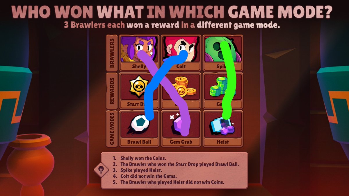 BrawlAlex14's tweet photo. @BrawlStars Solution
Shelly: Won Coins in Gem Grab.
Colt: Won Starr Drop in Brawl Ball.
Spike: Won Gems in Heist.

#BrawlStars #EscapePyramidQuest https://t.co/4FSaQYorPa