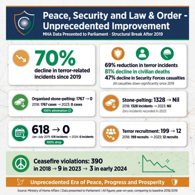 RamgeeyT's tweet photo. Law &amp; Order has seen significant improvement in J&amp;K since 2019. According to MHA, terror-related incidents have declined by over 70%, with a 69% reduction in terror incidents, an 81% drop in civilian deaths,  #Article370 #TransformingKashmir https://t.co/ywE4wsMThO