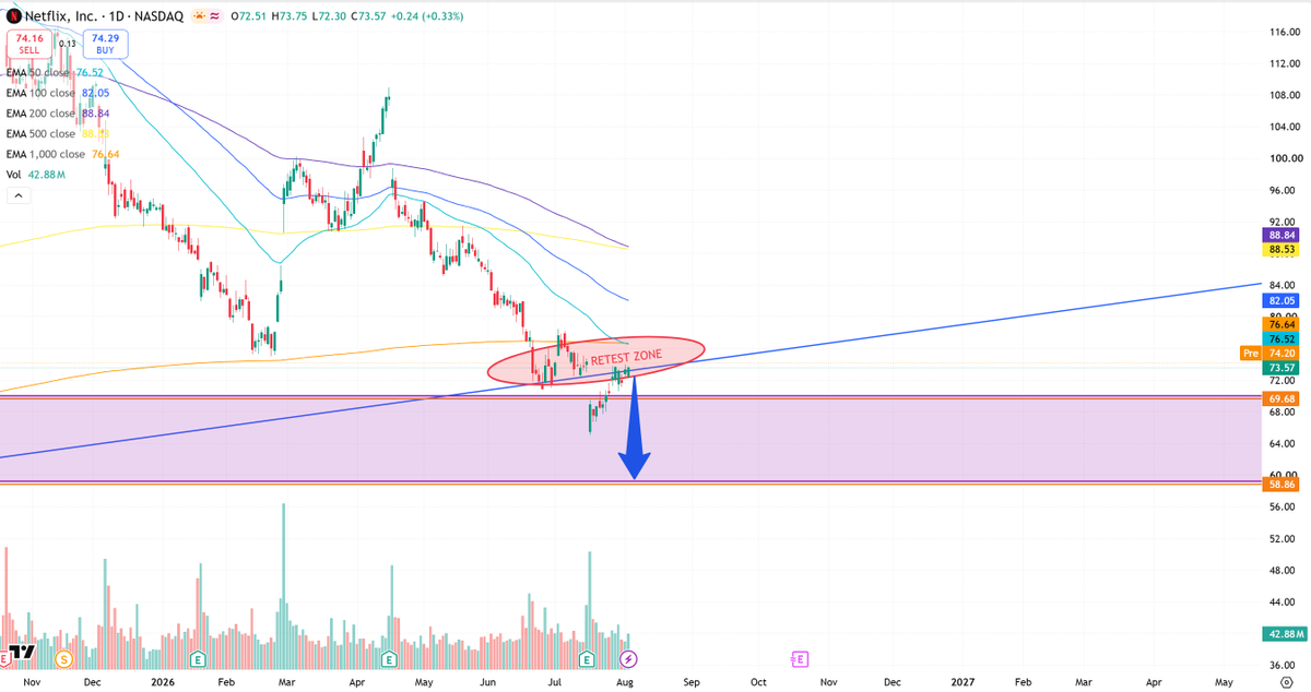 DurableProfitDP's tweet photo. Netflix doesn’t look healthy to me.

The retest failed, and price is still below key moving averages.

I’m watching the lower zone.

Short, wait, or buy the dip?

$NFLX https://t.co/cLVBZxZP7i