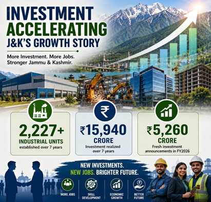 RamgeeyT's tweet photo. Investment activity has accelerated in Jammu &amp; Kashmir. More than 2,227 industrial units worth ₹15,940 crore have come online over seven years, while fresh investment announcements in FY2026 reached ₹5,260 crore. New jobs are following this investment. #TransformingKashmir https://t.co/CdGDcPg9Oa