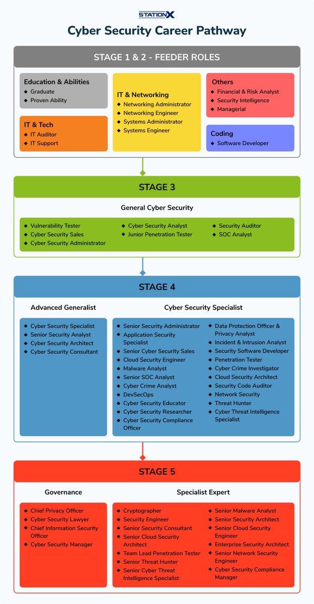 Ahmed___khaan's tweet photo. Cybersecurity Career Pathway… https://t.co/Ug11SQ2ZvX