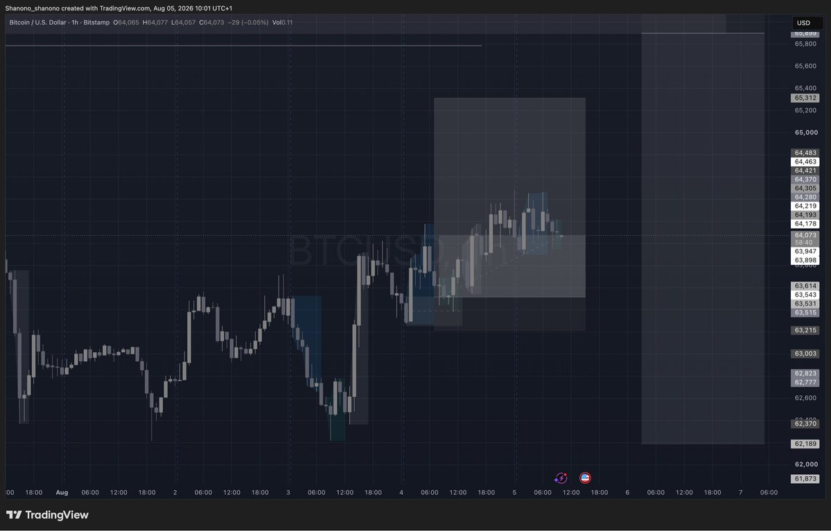 theshanono's tweet photo. #btc just moving really slow https://t.co/j65kiuEIsm
