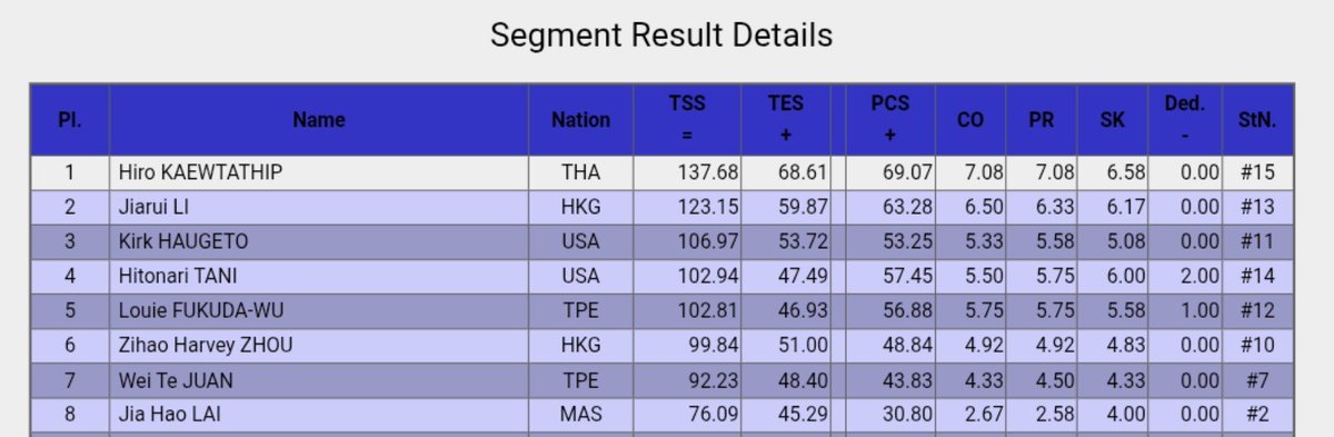 hiroGOATathip's tweet photo. hiro reached 137.68 for his free skate and 206.21 for both of the programs! now he is placed first 🙏 https://t.co/nEQu0F80dv