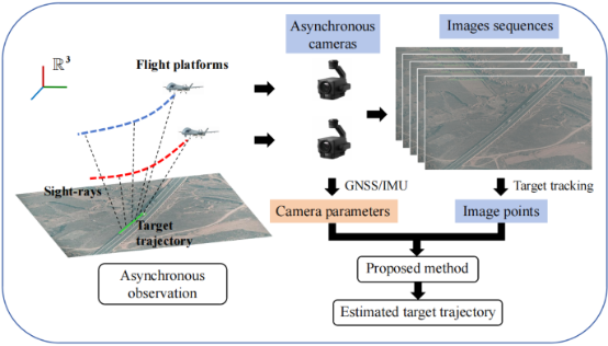 CSTAMAMS's tweet photo. 3D trajectory reconstruction of moving points based on asynchronous cameras
📄Read the full paper in AMS: https://t.co/T2MC29vlfw
#Photomechanics #Temporal polynomials #Bundle adjustment https://t.co/H03iZc0MXY