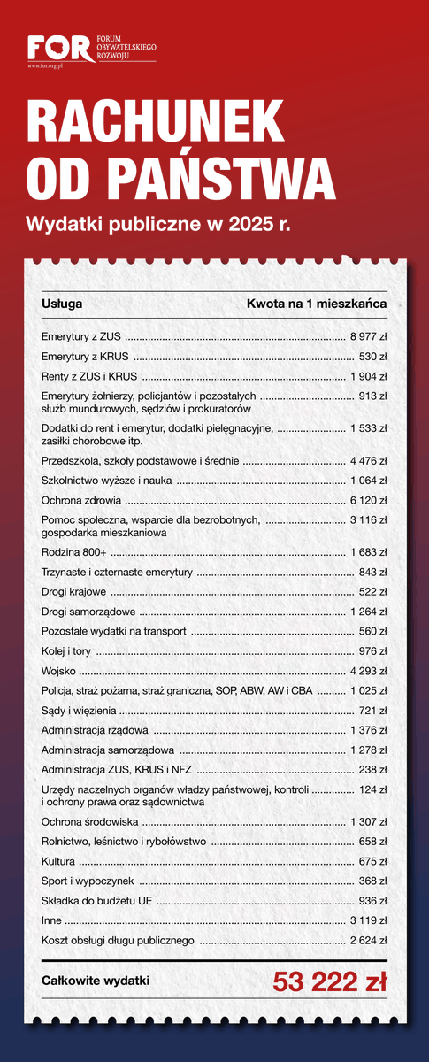 FundacjaFOR's tweet photo. 📊 Czy wiesz, na co państwo wydaje pieniądze? Co pochłania ich najwięcej?

Wydatki państwa za 2025 rok wyniosły 50,9% PKB. Jest to więcej niż w Niemczech, Szwecji czy Danii, krajach kojarzonych z rozbudowanym państwem opiekuńczym. W przeliczeniu na mieszkańca jest to ponad 53 tys. zł, o 11% więcej niż rok wcześniej.

Największą pozycją niezmiennie pozostają emerytury i renty – 14 700 zł na osobę, czyli więcej niż zdrowie i edukacja razem wzięte.

A wojsko? Wbrew powszechnemu przekonaniu to nie zbrojenia napędzają wzrost wydatków. Od 2021 roku nakłady na obronność wzrosły o 3196 zł na osobę, podczas gdy wydatki ogółem wzrosły o niemal 22,5 tys. zł na osobę. Zbrojenia odpowiadają więc tylko za ok. 14% tego wzrostu.

„Rachunek od państwa” nie jest apelem o cięcia. Powstał po to, żeby obywatele wiedzieli, na co idą publiczne pieniądze i mieli tego świadomość. Czy obecna wielkość i struktura wydatków naprawdę najlepiej służy rozwojowi Polski i przyszłym pokoleniom Każdy może ocenić to sam.

👉 Sprawdź tegoroczny „Rachunek od państwa”