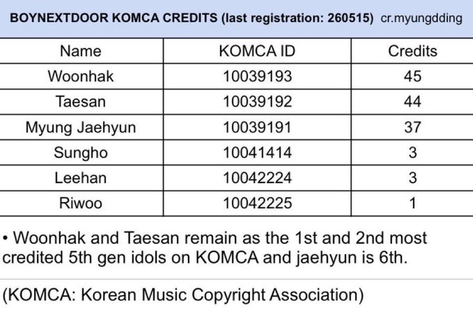tteokihan's tweet photo. good thing my faves write and produce their own music https://t.co/AvPCwQxJl0