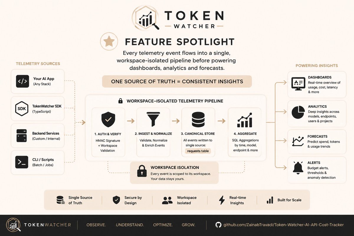 tokenwatcherai's tweet photo. A quick look at how TokenWatcher transforms raw telemetry into meaningful insights. Built for observability, scalability, and production-ready AI applications. 📈
Check it out: https://t.co/qcaYnftbeN https://t.co/QACy2awcRr