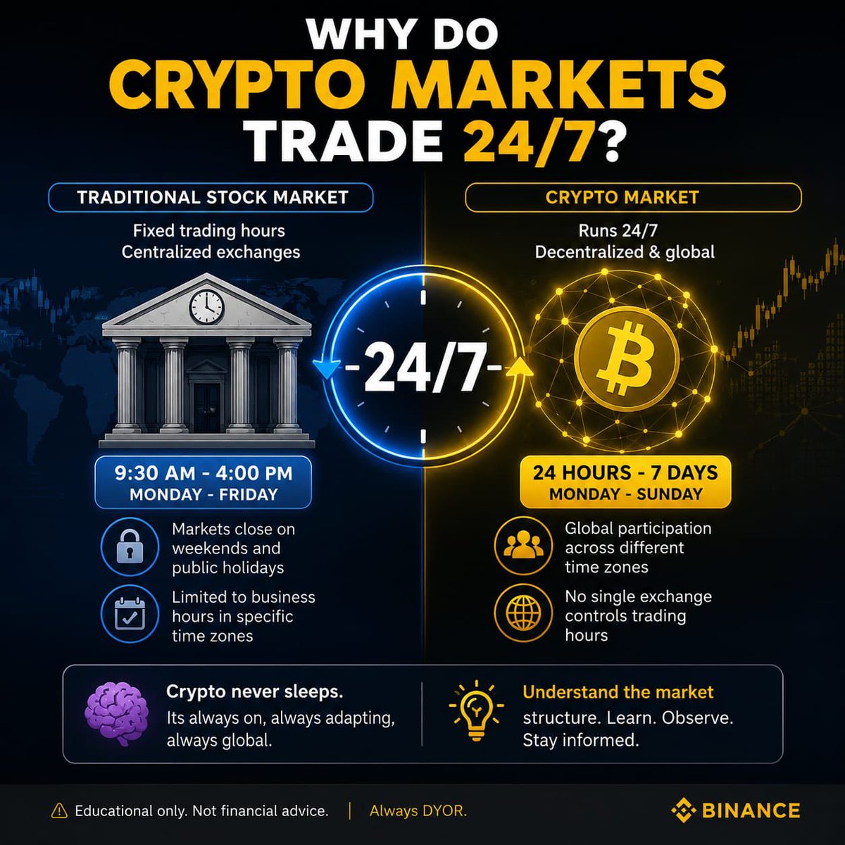 f3099_'s tweet photo. Why Do Crypto Markets Trade 24/7?

Crypto does not wait for business hours. It moves through the night, across time zones, and into weekends like a market with no closing ceremony. That is part of its identity. Unlike traditional exchanges that open and shut on a schedule, crypto lives in a continuously connected environment where participation never really stops.

What makes this interesting is not just the clock, but the structure behind it. Crypto markets are spread across global participants and decentralized platforms, so there is no single exchange setting the pace for everyone. Activity can shift at any hour, driven by liquidity, sentiment, and who is awake, watching, and trading at that moment. The market never sleeps because the network itself never does.

For anyone trying to understand digital assets, this is one of the first things worth learning. A price move at 3 a.m. is not unusual in crypto; it is simply how the market behaves. That constant motion changes how people read charts, follow news, and think about timing. Educational only, not financial advice. #Binance #BinanceAcademy #LearnWithBinance