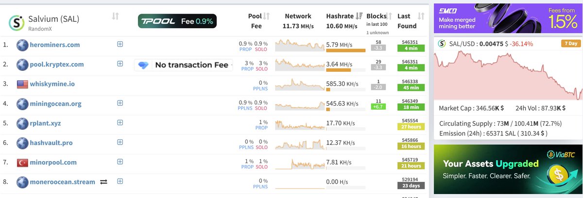 alexlizeros's tweet photo. #SAL #Scash #ZEPH #XMR  #CPU挖矿
门罗一众小弟中
SAL上了MEXC COINEX 各类中大型矿池、可惜现在也到了濒临死亡的边缘。
ZEPH门罗小弟中最出色的一个、从去年阴跌到今年基本也止住跌幅了。
反而最不起眼的Scash上的矿池最少交易所最少结果开始逐步反弹起来了。
包括这两年出的各类CPU算法矿币基本死了一个遍、最终能止跌回升的也就这么两三个、作为矿工们该珍惜珍惜咯。POW一直以来是夕阳产业、死一个少一个！
我比较推荐CPU挖Scash、利润不高但是目前价格也差不多企稳了。挖点总比没有好！