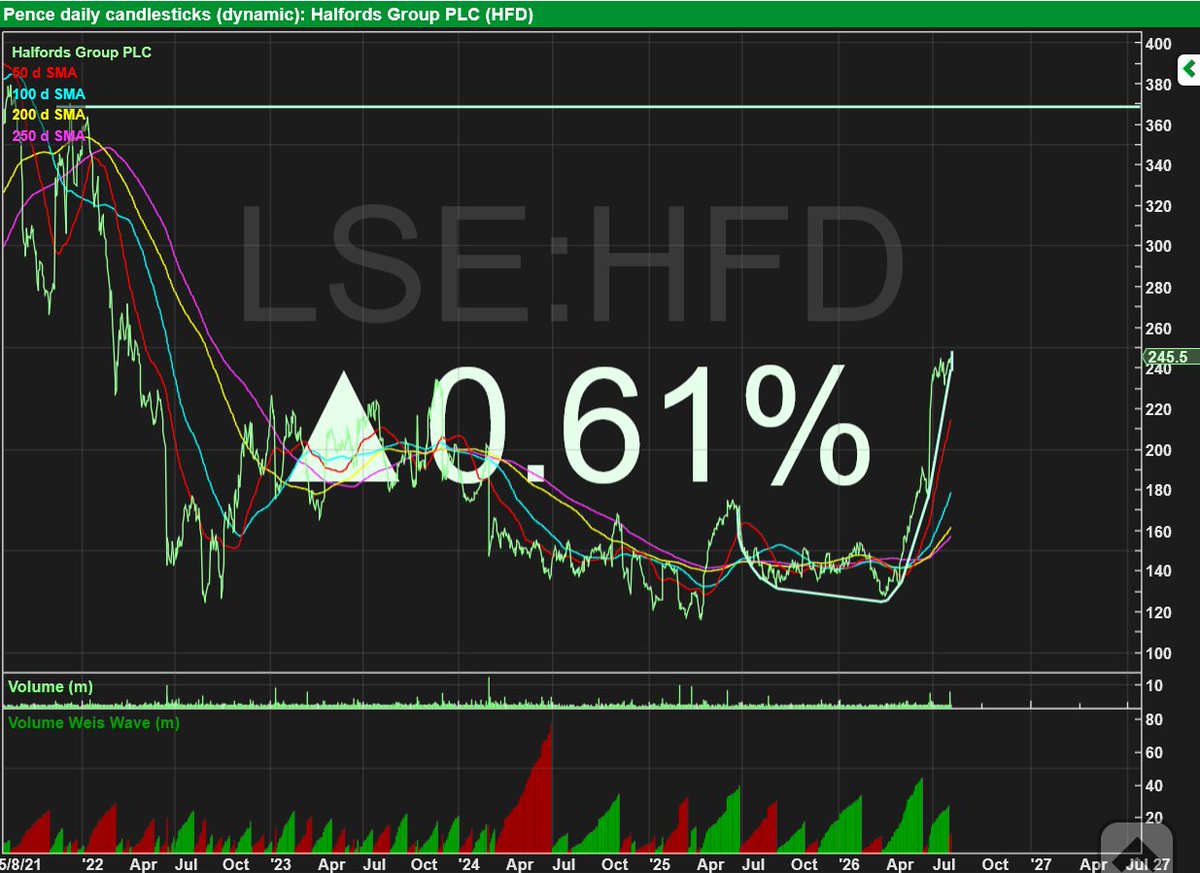 RebelHQ's tweet photo. #HFD up on 76% normal daily volume in the firs t2 hours trading https://t.co/Vo1dGdZZZw
