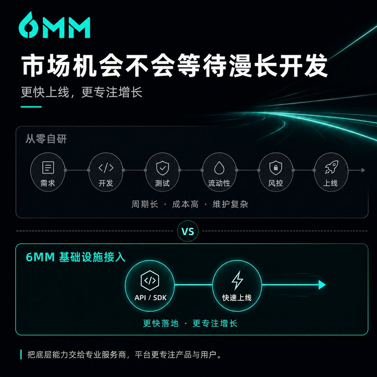 6mm_zh's tweet photo. 市场机会不等人，交易系统上线不必从零开始。
自研交易系统需要经历开发、测试、流动性接入与风控建设，周期长、成本高、维护复杂。
通过 6MM API / SDK，平台可快速接入永续合约与股票合约交易能力，将更多资源投入产品、用户与业务增长。
更快上线，更专注增长。
#6MM #永续合约 #股票合约 #交易基础设施