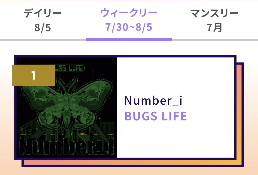 Number_reiko's tweet photo. BUGS LIFE デイリー・ウィークリー1位🥇

新曲が次々きてる中すごいです👏✨️
18時でリアルタイムはリセットされているので引き続きお時間のある時によろしくお願いします🙇‍♀️出だし重要です！

BUGS LIFE
https://t.co/qoVb1ujDw9
Number_i楽曲一覧
https://t.co/AJtTnYpPGQ https://t.co/vR0djQmJTq