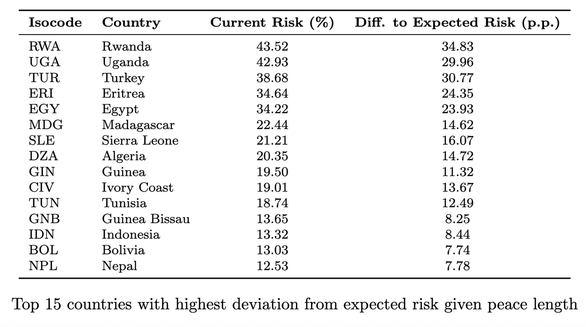 conflictforeca1's tweet photo. 📢 JULY UPDATE – Part 1

• Predicted fatalities: Ukraine rises further and remains far ahead. Mexico moves up, while Niger and Colombia also increase.

• Relative risk: Rwanda remains the largest outlier, followed by Uganda and Turkey. Eritrea moves above Egypt. https://t.co/Ly57iwcJ7J
