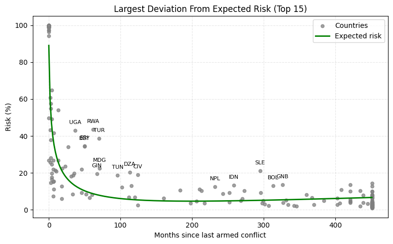 conflictforeca1's tweet photo. 📢 JULY UPDATE – Part 1

• Predicted fatalities: Ukraine rises further and remains far ahead. Mexico moves up, while Niger and Colombia also increase.

• Relative risk: Rwanda remains the largest outlier, followed by Uganda and Turkey. Eritrea moves above Egypt. https://t.co/Ly57iwcJ7J
