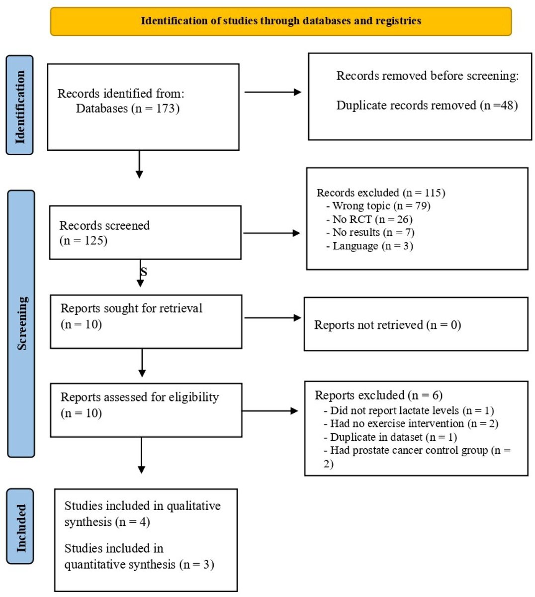 Muscles_MDPI's tweet photo. 🌍⚡ Research Alert🌱💡
📄 Title: Exercise-Induced Circulating Lactate Responses in Breast Cancer Survivors: A Systematic Review and Exploratory Meta-Analysis
🔗 Read it here:
https://t.co/6P5uEKdp0X

#exercisephysiology #metabolicadaptation https://t.co/mYJmxoORBK