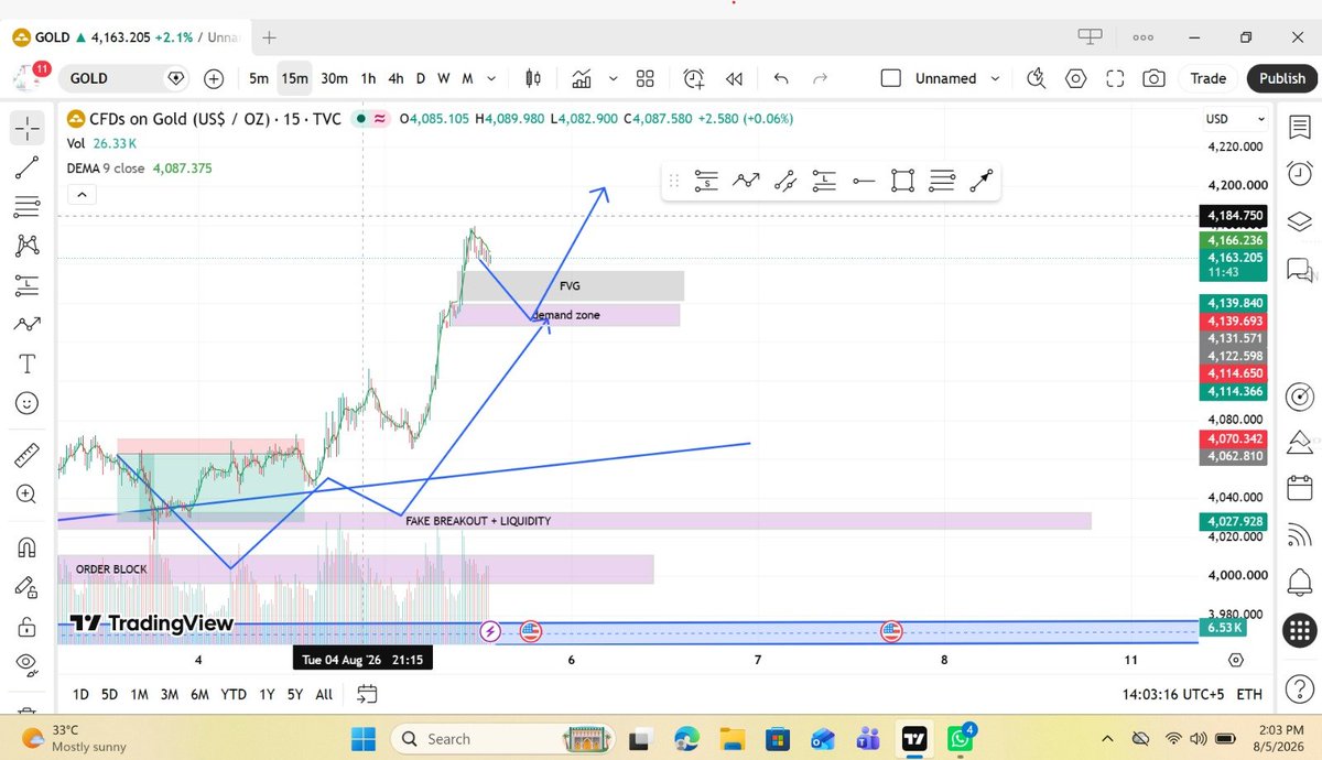 SarshGoyal's tweet photo. #XAUUSD #Gold #Forex #PriceAction #SMC #Trading
Gold is approaching a key Demand Zone &amp; FVG.
I'll wait for confirmation before entering.
No chasing — only smart entries. 📊🔥 https://t.co/QmYDeJB7qj