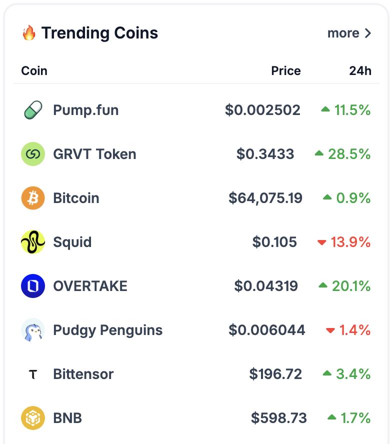 LuisAlvaresQ's tweet photo. 🔥 Trending Coins – Aug 5, 2026

📈 $GRVT +28.5% | $TAKE +20.1% | $PUMP +11.5%
$TAO +3.4% | $BNB +1.7% | $BTC +0.9%
📉 $QUID -13.9% | $PENGU -1.4%
📊 #GRVT leads today's movers with a 28.5% gain, while #QUID posts the steepest decline, dropping 13.9%.
#NeuralArB #Crypto #Altcoins https://t.co/kOAUXH6tMW