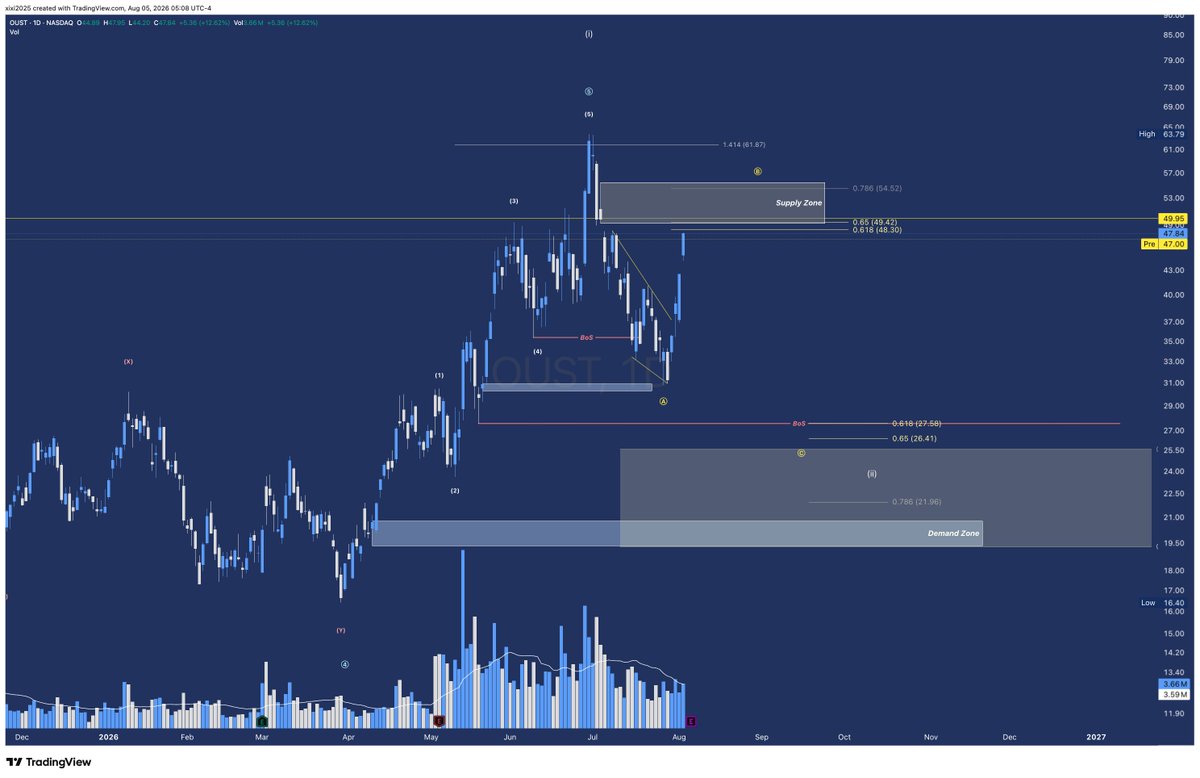 LamborZ1230's tweet photo. $OUST Earnings Thursday.
Still think one more low is likely. Was optimistic about the short from the 0.5 Fib retracement and it sliced right through it yesterday. https://t.co/IHCaZKyM7q