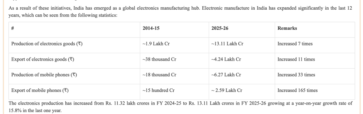 prateekbs's tweet photo. @maisooru Most of the RW wanted him to go after the 2024 results. Ashwini Vaishnaw is the performing  minister ever in the Modi Govt. Results have already been delivered in electronics.(PLI+ISM+ ECMS etc) 
https://t.co/1LM950E1F7 https://t.co/BcVP24R5yg