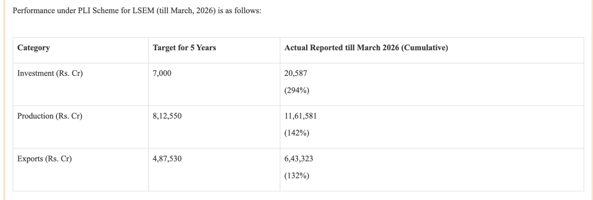prateekbs's tweet photo. @maisooru Most of the RW wanted him to go after the 2024 results. Ashwini Vaishnaw is the performing  minister ever in the Modi Govt. Results have already been delivered in electronics.(PLI+ISM+ ECMS etc) 
https://t.co/1LM950E1F7 https://t.co/BcVP24R5yg