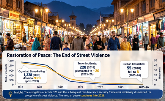 RamgeeyT's tweet photo. Post August 5, 2019, Jammu &amp; Kashmir has witnessed a remarkable decline in street violence, hartals and terror-related disruptions. Greater peace has enabled normalcy, economic activity and improved quality of life across the Union Territory. #TransformingKashmir https://t.co/aNyATPQWme