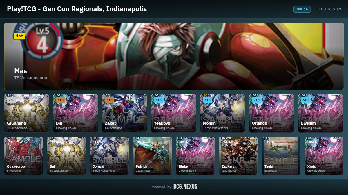 DCG_Nexus's tweet photo. At Gen Con Regionals hosted by Play!TCG, we saw 6 Glowing Dawn decks make the top 16!

And congratulations to Mas for winning on Vulcanusmon.

Catch the full top 16 here: https://t.co/p6GIO5Ev07 https://t.co/qJsWZb9LMz