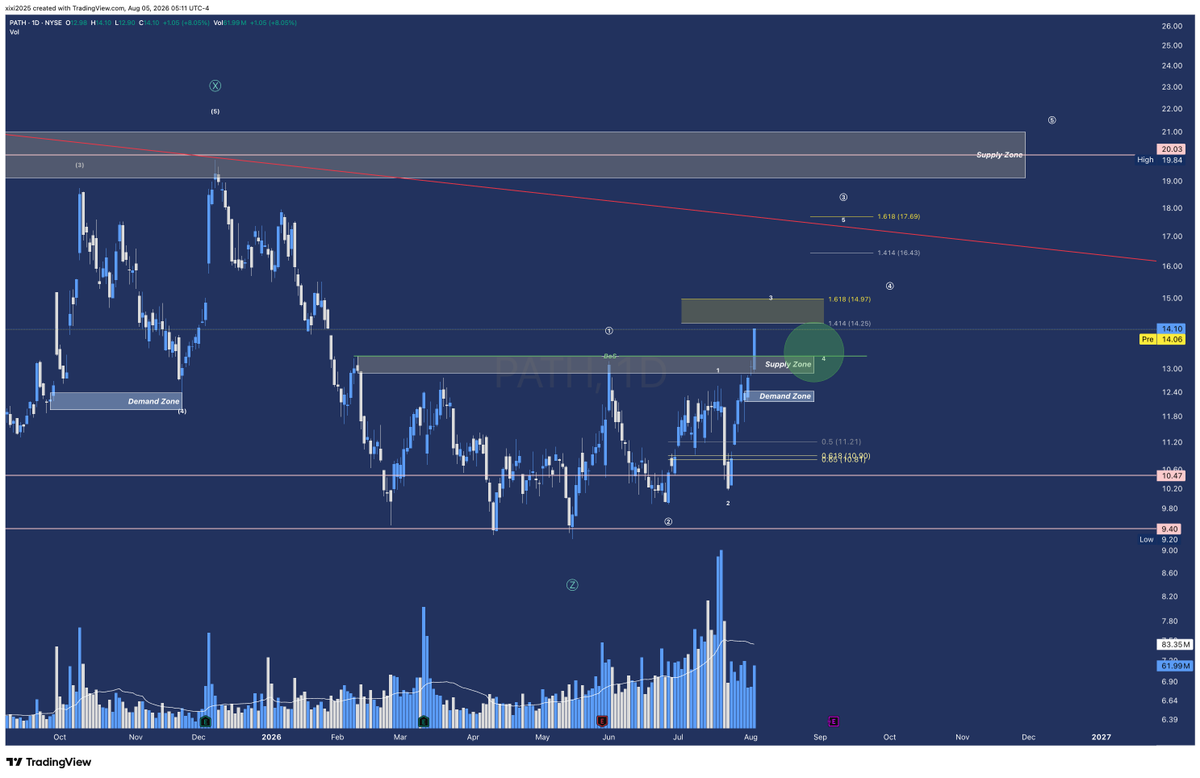 LamborZ1230's tweet photo. $PATH Nobody’s tweeting about this — and maybe that’s a good thing.
the stock has been in the accumulation phase for so long, peopel have gotten disappointed over and over.
On the daily, the next pullback needs to stay shallow if this is going to turn into an impulsive move. Otherwise it just becomes another ABC correction (which would be disappointing).
I’m betting this is finally the impulsive leg higher, time to see some sunlight.