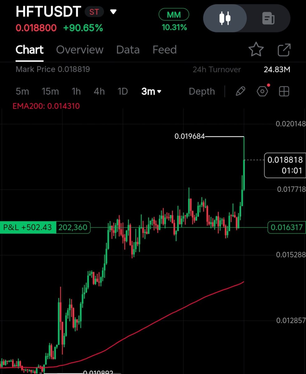 im_venofi's tweet photo. Damn this $HFT shit just paid my month's rent 🔥

Imagine fading this, even when shared completely free with the community 😉✨ https://t.co/8jaCDKxLDk