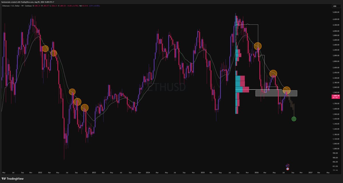 SantosoLabs's tweet photo. On the HTF, $ETH is still clearly inside a bearish zone. And the $1,900 to $2,000 area is where the real resistance sits.

This isn't one wall, it's a stack. The 13 and 21 EMAs, the POC, and the structural resistance all converge in that $1,900 to $2,000 band. When that many factors line up in one spot, reclaiming it isn't a small ask, it's the whole battle.

If ETH fails to take that zone back, the downtrend continues with a target of $1,400 to $1,500. Until price reclaims $2,000 and holds, the path of least resistance stays down. Watch that band closely, it decides the next leg. 
#Ethereum #Crypto #ETH
