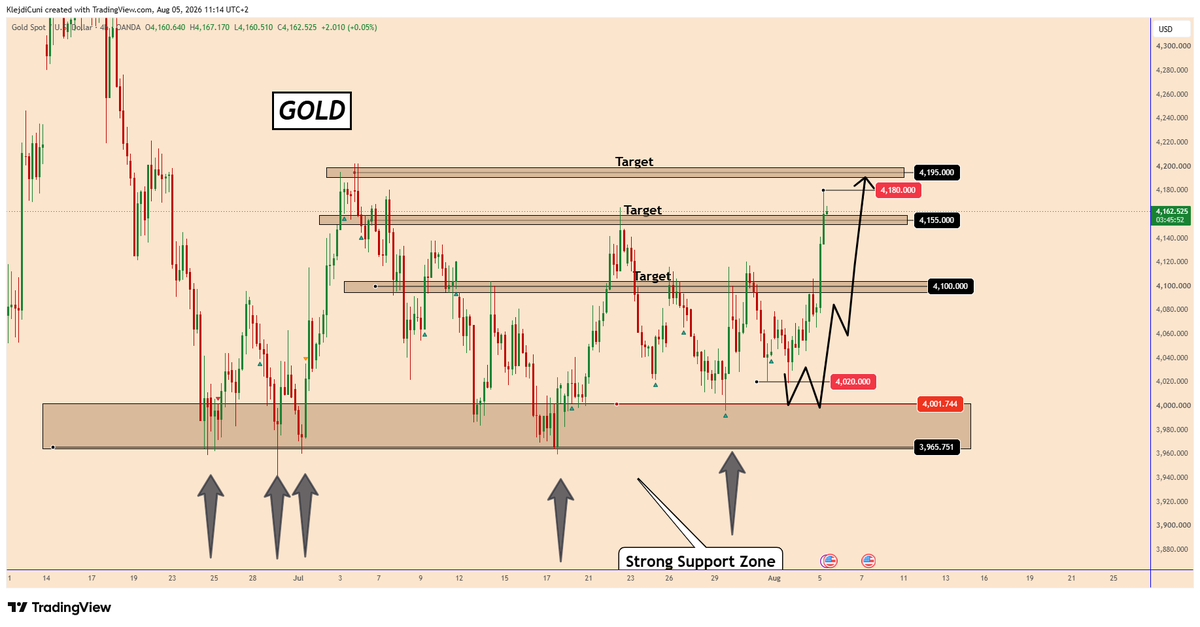 TradingPuzzles's tweet photo. 📣#GOLD -  Posted on  02-Aug-2026  📈
🎯Two Targets  Reached🔥😁 

Gold reached 2 of our targets and is preparing to hit the third.

Early in the European morning, President Donald Trump announced that the US was holding very productive talks with Iran. Despite Iran still denying the talks, the market is moving in hopes of a possible ceasefire.

From our previous analysis gold increased from 4000 to 4180

However, let's see what happens today and tomorrow, as we need to have a final decision at least in the short-term.

Take profits while you can, because nothing lasts forever.

#goldtrading #goldsignals #goldanalysis #goldinvesting #trading #investing #forexchart