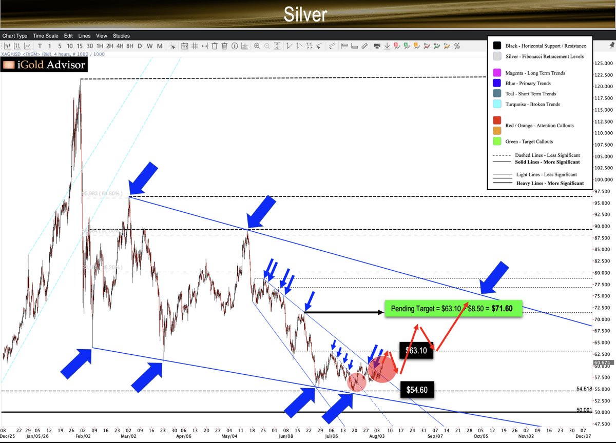iGlobalGold's tweet photo. Silver's recovery has begun --->
First stop $63.10, then $71.60... 
followed by a big decision. 

FREE VIDEO with deeper analysis here ⤵️
https://t.co/UTiPQhDx7Q https://t.co/H3nD7Mq9b0