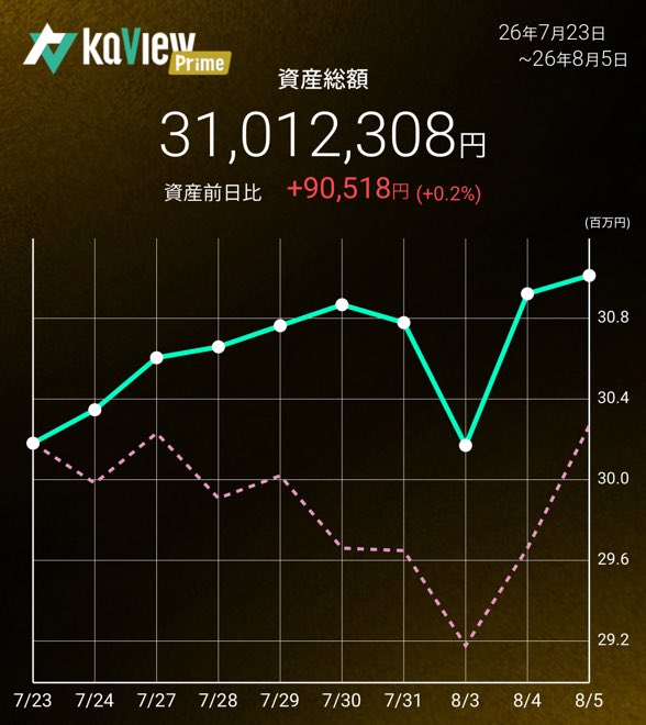 otti10_1207's tweet photo. おーよしよし
あと400万

紹介コード【bikD】
#カビュウ https://t.co/TNd1gghTLL