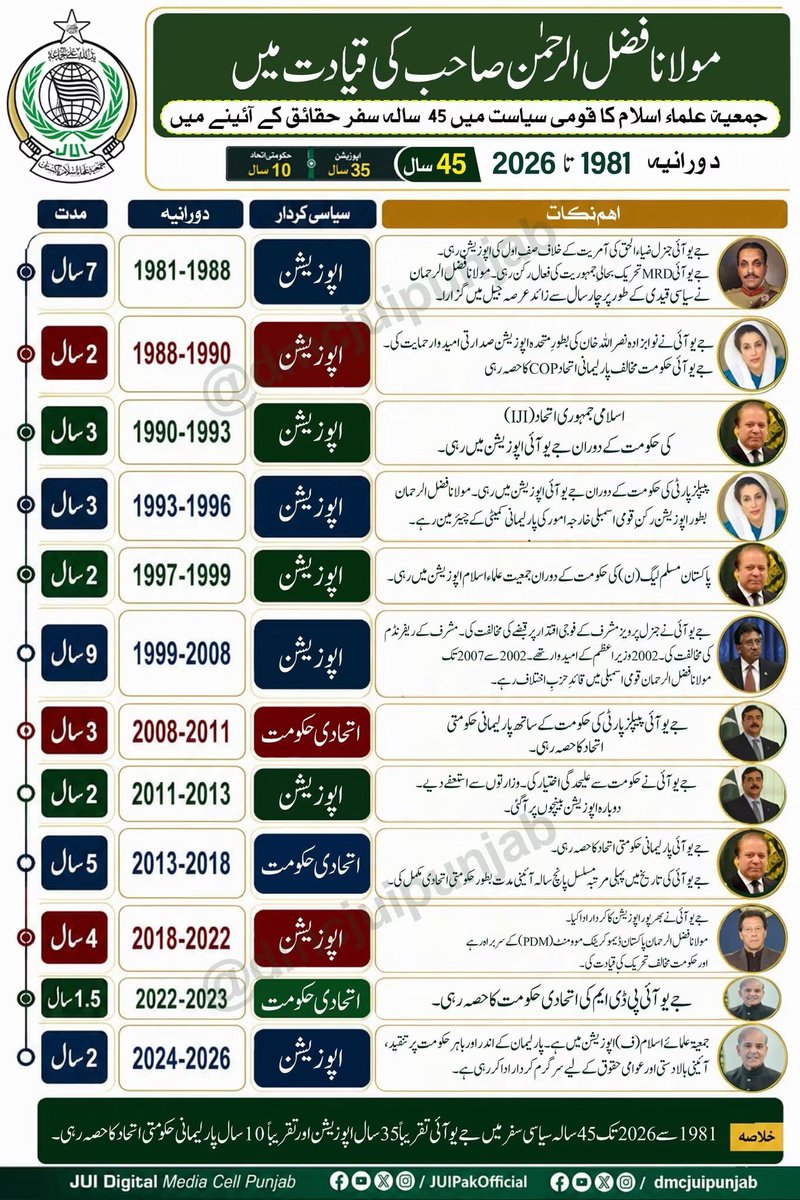 Sadaqatkhan_95's tweet photo. قائدجمعیة حضرت مولانا فضل الرحمان کی قیادت میں قومی سطح  پر جےیوآئی کا سیاسی سفر، تاریخی حقائق کے آئینے میں 

دورانیہ: 45 سال 
اپوزیشن: 35 سال 
حکومتی اتحاد: 10 سال

#MaulanaInQuetta
#صوبےنہیں_امن_دو
#عوامی_قوت_جمعیت
#آئین_کےمحافظ_مولانا
#نااہل_حکمران_مفلوج_نظام https://t.co/v0h5kCzTyq
