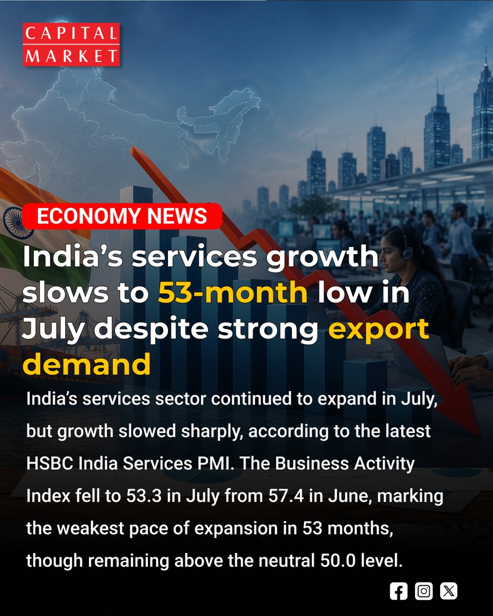 CapitalMarket17's tweet photo. India’s Services Growth Hits 53-Month Low in July Despite Robust Export Demand
https://t.co/wyCgzDyy3W
#IndiaServices #ServicesPMI #July2026 #IndianEconomy #PMI #ExportDemand #ServicesSector #EconomicGrowth #BusinessNews #MarketUpdate #IndiaMarkets #Economy #Finance #GrowthStocks https://t.co/Y6cjjSXINR