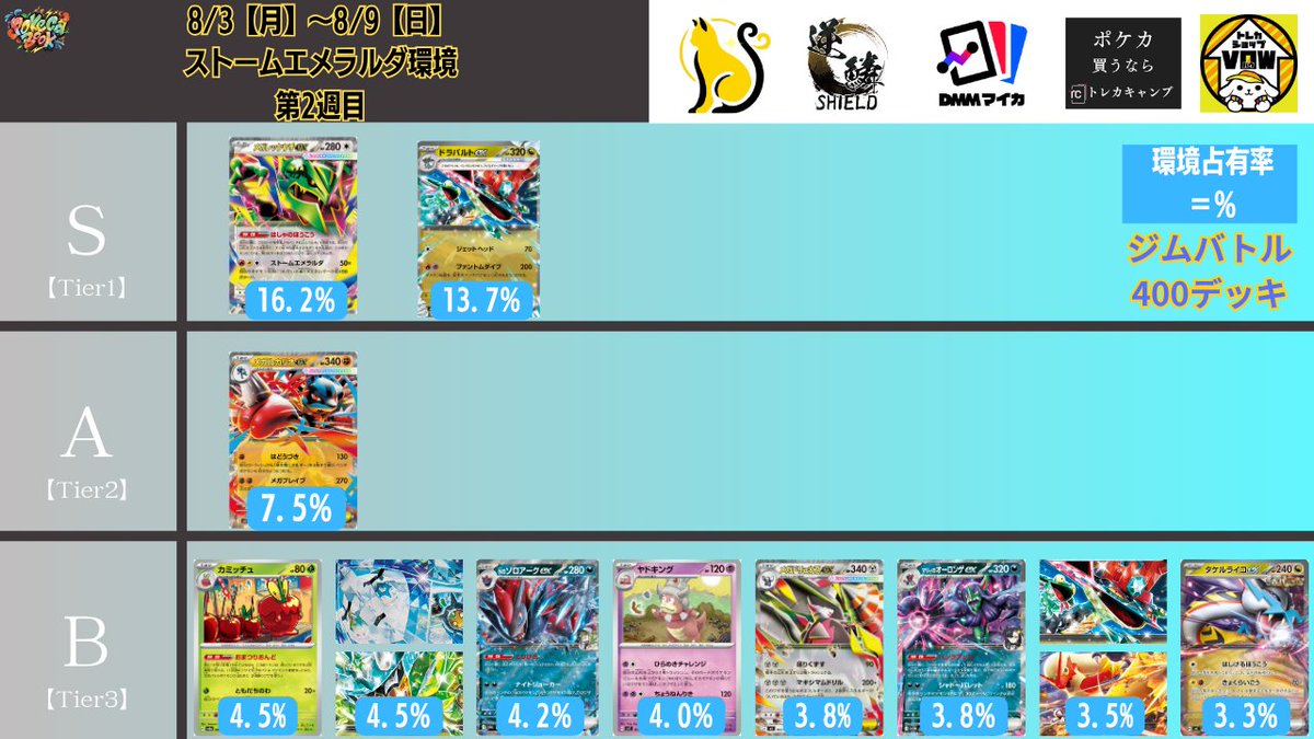 pokeca_book's tweet photo. 8/3【月】～8/4【火】
ジムバトル優勝デッキ【400デッキ】を集計しTier表を更新しました。

【2026年8月最新】ポケカ環境デッキランキング【Tier表】 https://t.co/tegqgfI8jT https://t.co/7DiJSELXdv