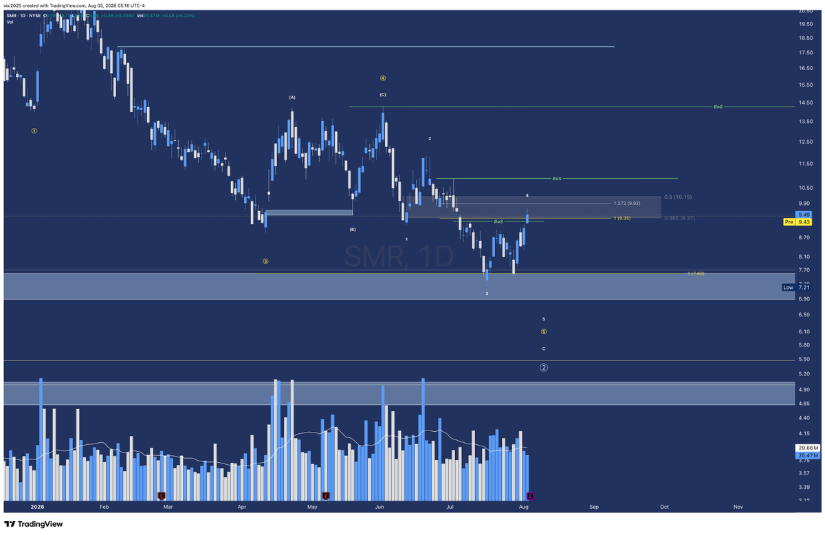 LamborZ1230's tweet photo. $SMR  The low might already be in.
Need more follow-through. Last couple of days have been a nice move and it broke some local structure. https://t.co/kfFwSzsWeb