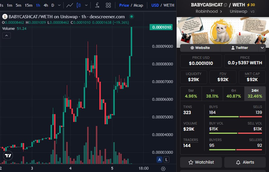 WightWyvern's tweet photo. Baby Cash Cat just ate a zero. 0.0001 price per token and with 86m tokens burned out of the original 1b supply we are now near 100k market cap.

$BABYCASHCAT CA: 0x57a1AB439e8C24B90Ecc6534C05621d6E68ED35A https://t.co/F1JptoCKH3