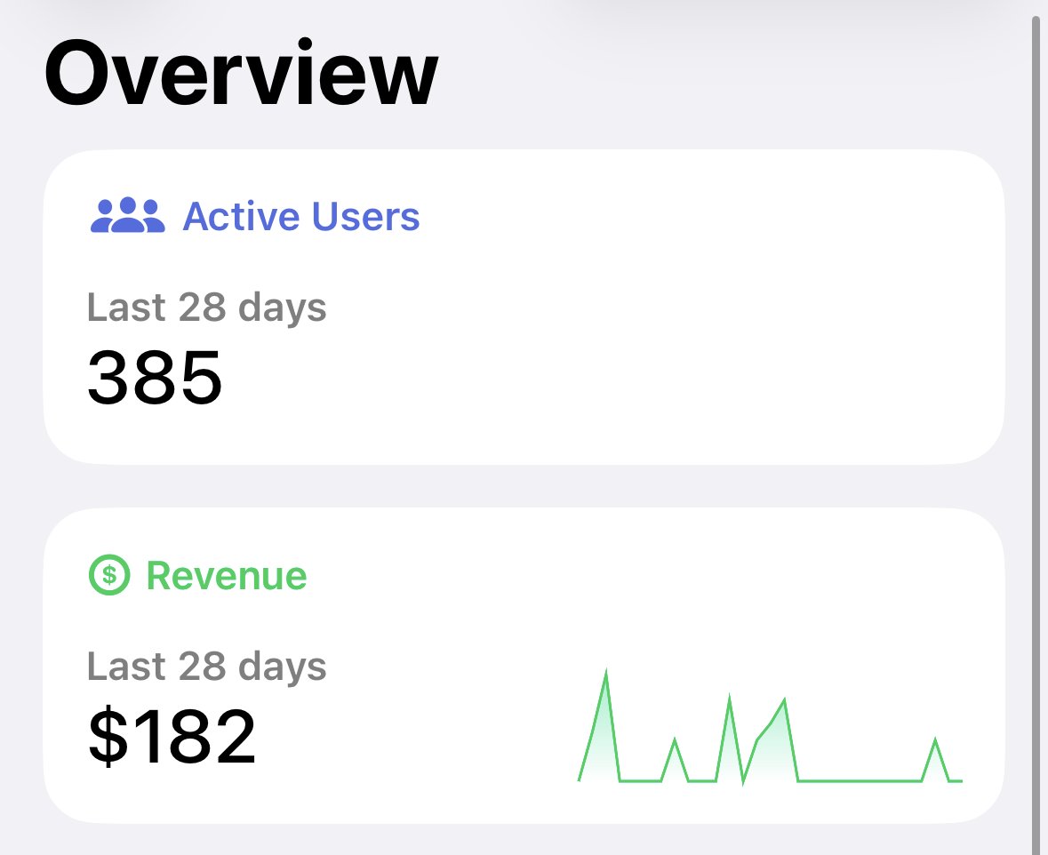 notiiivy's tweet photo. ok… this little experiment is starting to pay off.

MySun just crossed 385 users, and the number of active subscribers keeps climbing too.

some of you here have already tried it, so let’s see how far we can take this.

if you’re on iOS, try MySun the next time you’re outside and tell me what you think. genuinely.